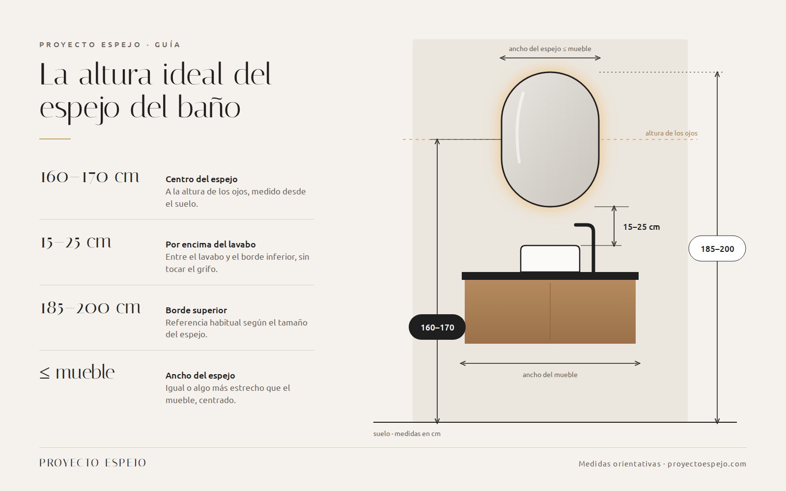 Infografía: altura ideal del espejo del baño, centro a 160–170 cm del suelo y 15–25 cm sobre el lavabo