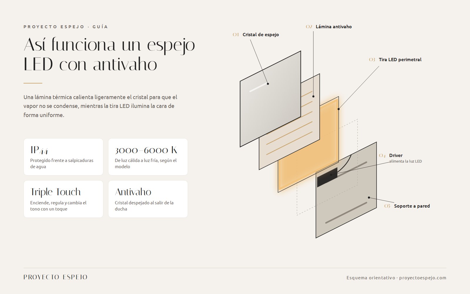 Infografía: capas de un espejo LED con antivaho: cristal, lámina antivaho, tira LED, driver y soporte